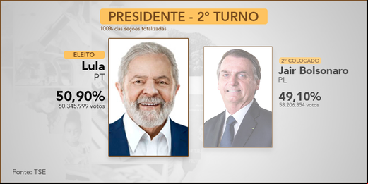 Lula é eleito presidente da República pela terceira vez